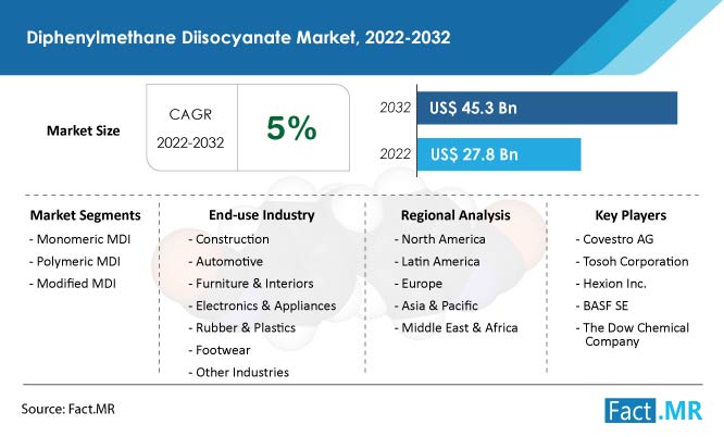 Diphenylmethane diisocyanate market forecast by Fact.MR