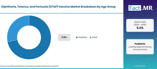 Diphtheria Tetanus And Pertussis Dtap Vaccine Market Breakdown Age Group Diphtheria Tetanus And Pertussis Dtap Vaccine Market Breakdown Age Group