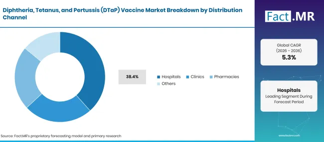 Diphtheria Tetanus And Pertussis Dtap Vaccine Market Breakdown Distribution Channel Diphtheria Tetanus And Pertussis Dtap Vaccine Market Breakdown Distribution Channel