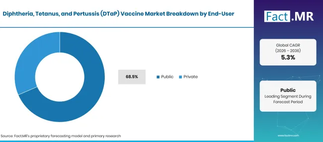 Diphtheria Tetanus And Pertussis Dtap Vaccine Market Breakdown End User Diphtheria Tetanus And Pertussis Dtap Vaccine Market Breakdown End User