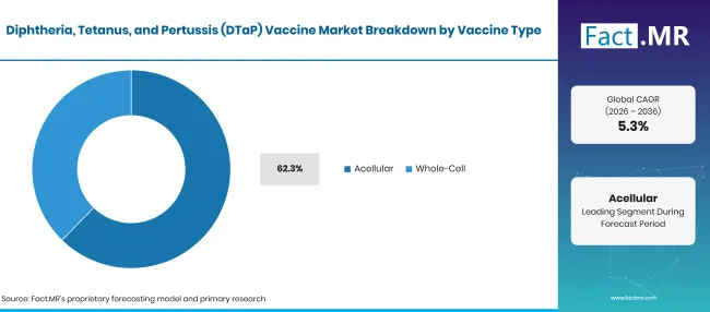 Diphtheria Tetanus And Pertussis Dtap Vaccine Market Breakdown Vaccine Type Diphtheria Tetanus And Pertussis Dtap Vaccine Market Breakdown Vaccine Type