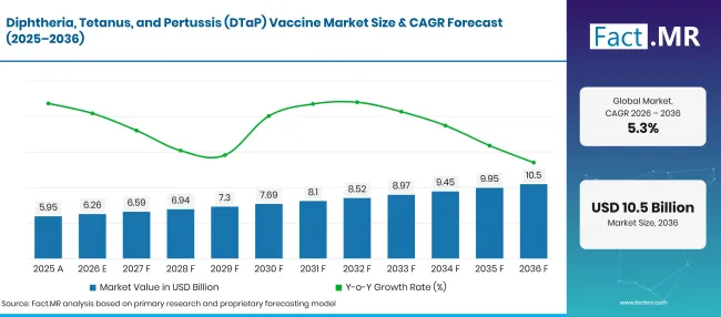 Diphtheria Tetanus And Pertussis Dtap Vaccine Market Forecast Global 1 Diphtheria Tetanus And Pertussis Dtap Vaccine Market Forecast Global 1