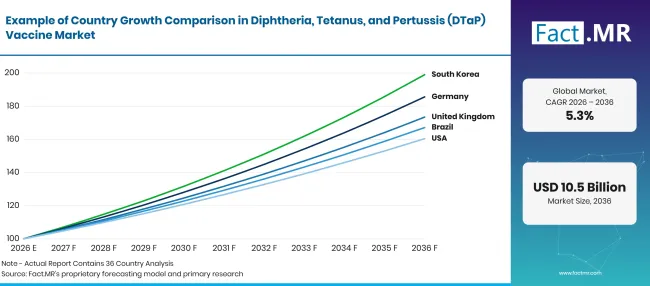 Diphtheria Tetanus And Pertussis Dtap Vaccine Market Growth Index Diphtheria Tetanus And Pertussis Dtap Vaccine Market Growth Index