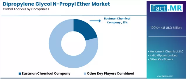 Dipropylene Glycol N Propyl Ether Market Analysis By Company Dipropylene Glycol N Propyl Ether Market Analysis By Company