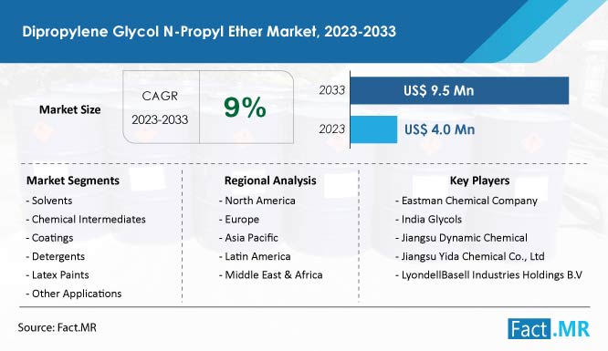 Dipropylene Glycol N Propyl Ether Market Forecast 2023 2033