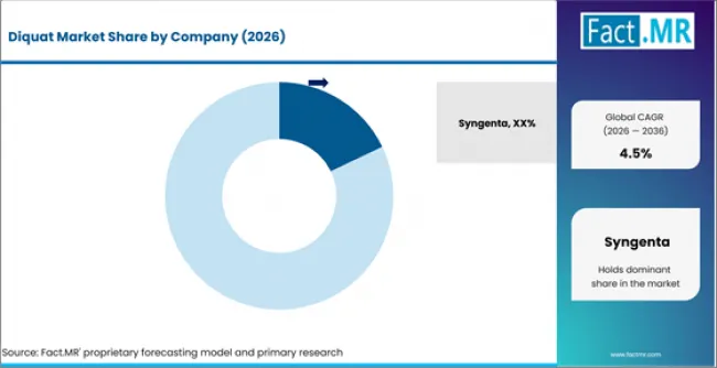Diquat Market Analysis By Company Diquat Market Analysis By Company