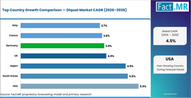 Diquat Market Cagr Analysis By Country Diquat Market Cagr Analysis By Country