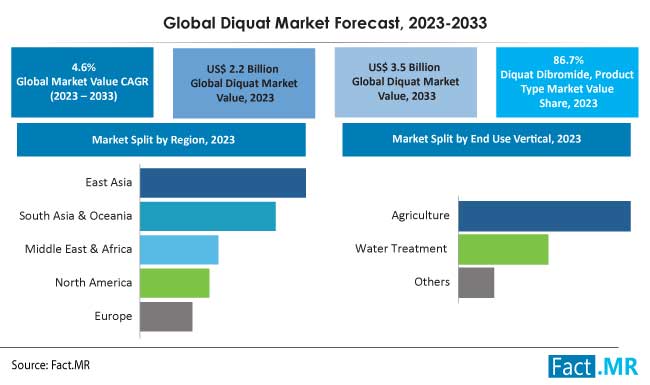 Diquat Market Forecast by Fact.MR