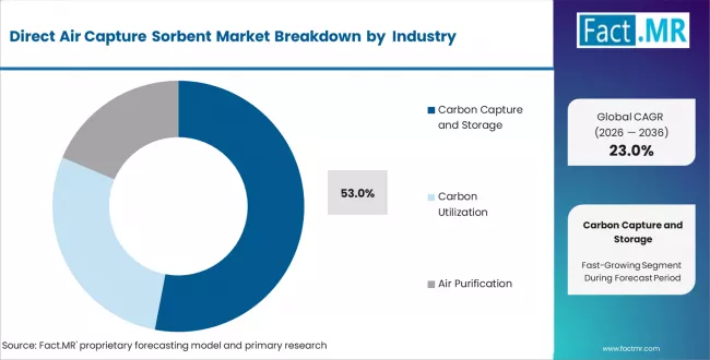 Direct Air Capture Sorbent Market Analysis By Application Direct Air Capture Sorbent Market Analysis By Application