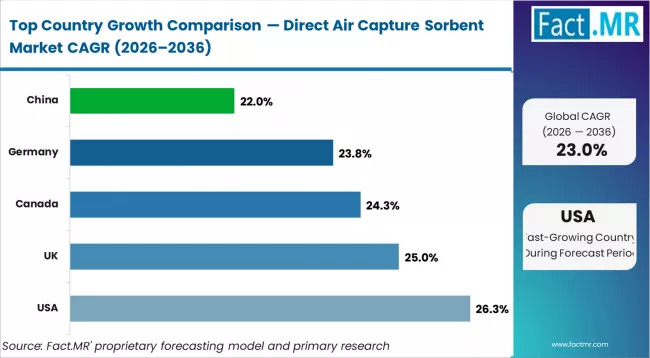 Direct Air Capture Sorbent Market Cagr Analysis By Country Direct Air Capture Sorbent Market Cagr Analysis By Country