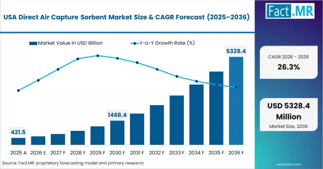 Direct Air Capture Sorbent Market Country Value Analysis Direct Air Capture Sorbent Market Country Value Analysis