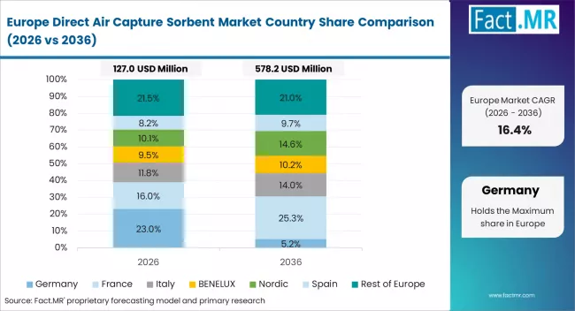 Direct Air Capture Sorbent Market Europe Country Market Share Analysis, 2026 & 2036 Direct Air Capture Sorbent Market Europe Country Market Share Analysis, 2026 & 2036