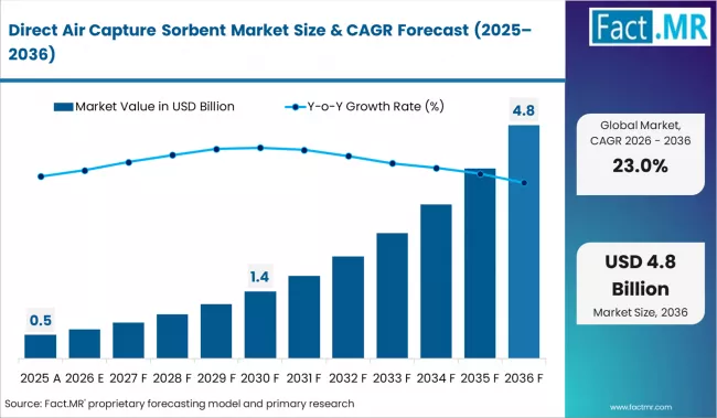 Direct Air Capture Sorbent Market Market Value Analysis Direct Air Capture Sorbent Market Market Value Analysis