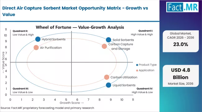 Direct Air Capture Sorbent Market Opportunity Matrix Growth Vs Value Direct Air Capture Sorbent Market Opportunity Matrix Growth Vs Value