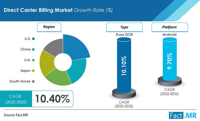 Direct Carrier Billing Market forecast analysis by Fact.MR