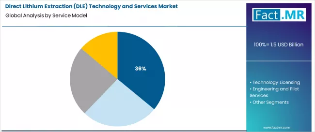 Direct Lithium Extraction (dle) Technology And Services Market Analysis By Service Model