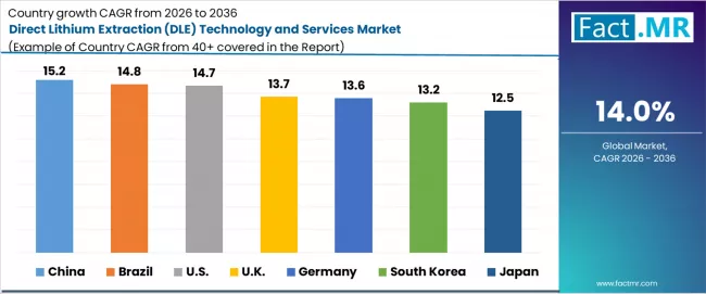 Direct Lithium Extraction (dle) Technology And Services Market Cagr Analysis By Country