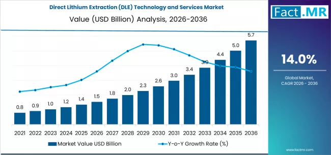 Direct Lithium Extraction (dle) Technology And Services Market Market Value Analysis