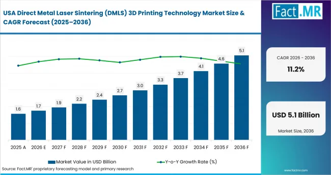 Direct Metal Laser Sintering (dmls) 3d Printing Technology Market Country Value Analysis