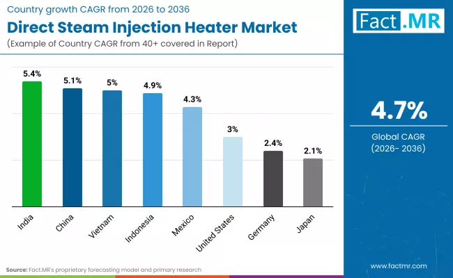 Direct Steam Injection Heater Market By Country Direct Steam Injection Heater Market By Country