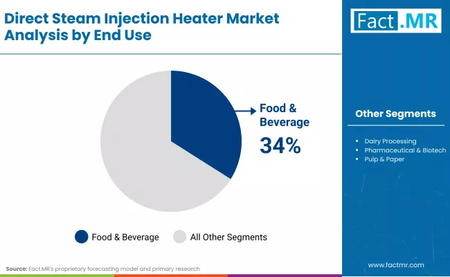 Direct Steam Injection Heater Market By End Use Direct Steam Injection Heater Market By End Use