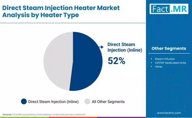 Direct Steam Injection Heater Market By Heater Type Direct Steam Injection Heater Market By Heater Type