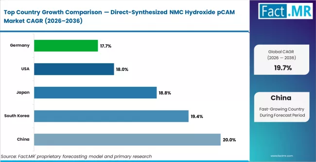 Direct Synthesized Nmc Hydroxide Pcam Market Cagr Analysis By Country Direct Synthesized Nmc Hydroxide Pcam Market Cagr Analysis By Country