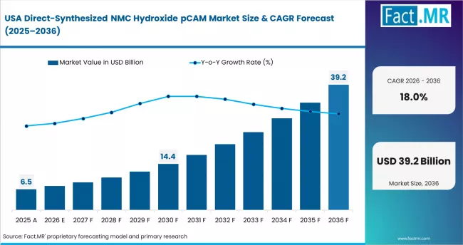 Direct Synthesized Nmc Hydroxide Pcam Market Country Value Analysis Direct Synthesized Nmc Hydroxide Pcam Market Country Value Analysis