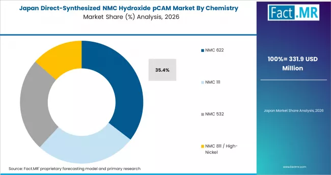 Direct Synthesized Nmc Hydroxide Pcam Market Japan Market Share Analysis By Chemistry Direct Synthesized Nmc Hydroxide Pcam Market Japan Market Share Analysis By Chemistry