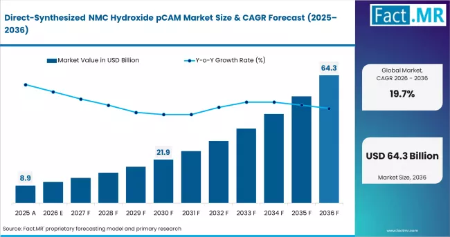 Direct Synthesized Nmc Hydroxide Pcam Market Market Value Analysis Direct Synthesized Nmc Hydroxide Pcam Market Market Value Analysis