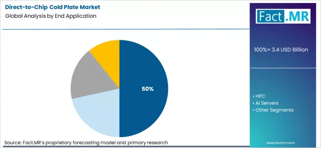 Direct To Chip Cold Plate Market Analysis By End Application