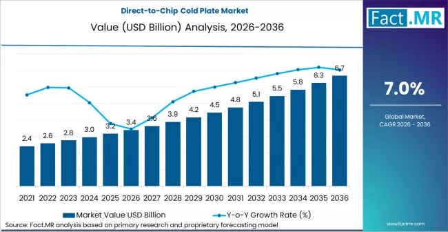 Direct To Chip Cold Plate Market Market Value Analysis