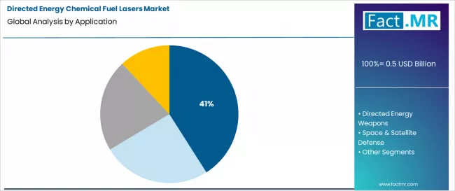 Directed Energy Chemical Fuel Lasers Market Analysis By Application Directed Energy Chemical Fuel Lasers Market Analysis By Application