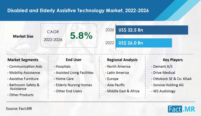 Disabled and elderly assistive technology market forecast by Fact.MR