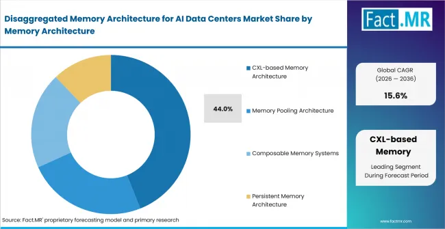 Disaggregated Memory Architecture For Ai Data Centers Market Analysis By Memory Architecture Disaggregated Memory Architecture For Ai Data Centers Market Analysis By Memory Architecture