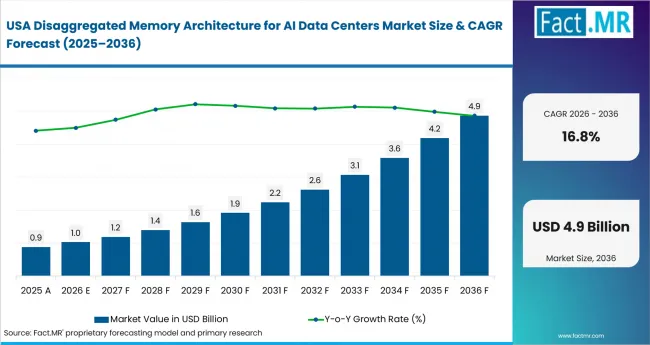 Disaggregated Memory Architecture For Ai Data Centers Market Country Value Analysis Disaggregated Memory Architecture For Ai Data Centers Market Country Value Analysis