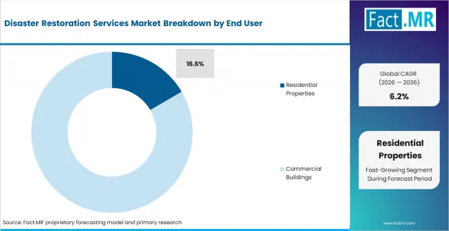 Disaster Restoration Services Market Analysis By End User