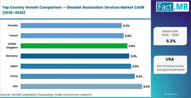 Disaster Restoration Services Market Cagr Analysis By Country