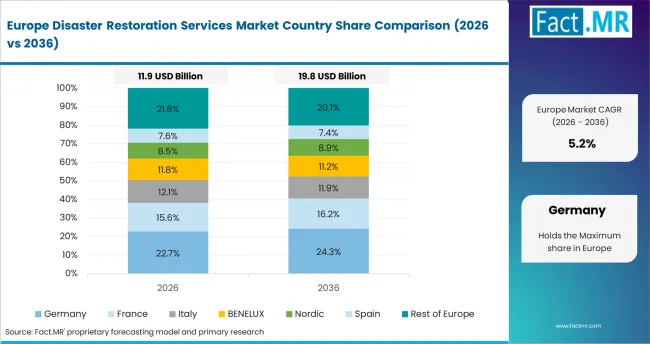 Disaster Restoration Services Market Europe Country Market Share Analysis, 2026 & 2036