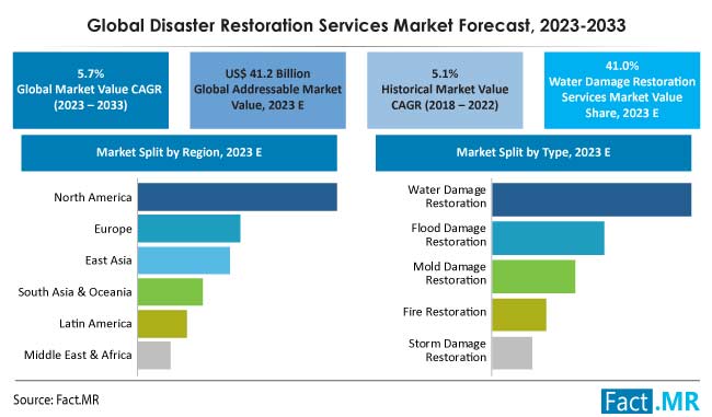Disaster restoration services market forecast by Fact.MR