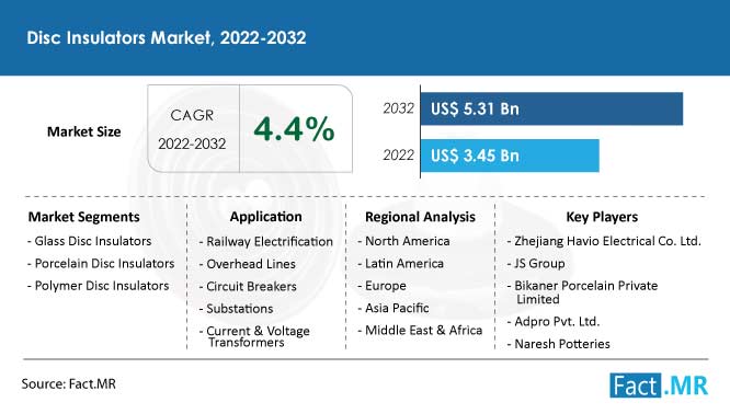 Disc insulators market forecast by Fact.MR