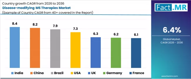 Disease Modifying Ms Therapies Market Cagr Analysis By Country