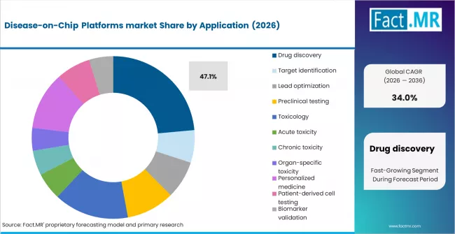 Disease On Chip Platforms Market By Application