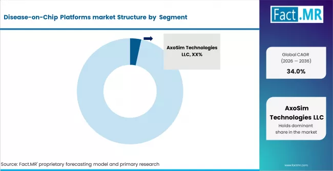 Disease On Chip Platforms Market By Company