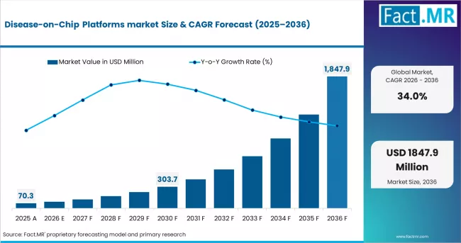 Disease On Chip Platforms Market Cagr