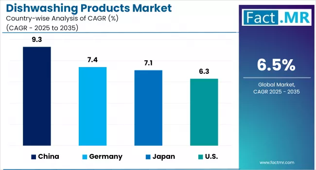 Dishwashing Products Market By Country