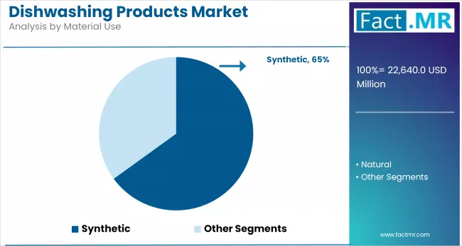 Dishwashing Products Market By Material Use