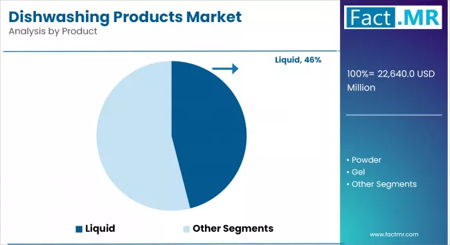 Dishwashing Products Market By Product