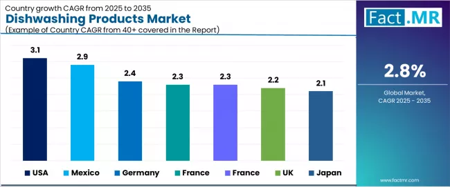 Dishwashing Products Market Cagr Analysis By Country