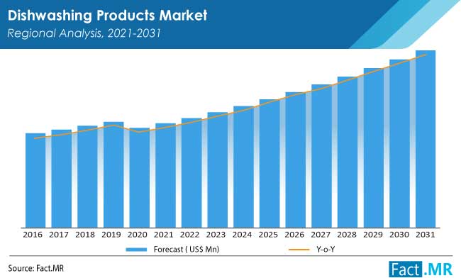 Dishwashing products market by Fact.MR